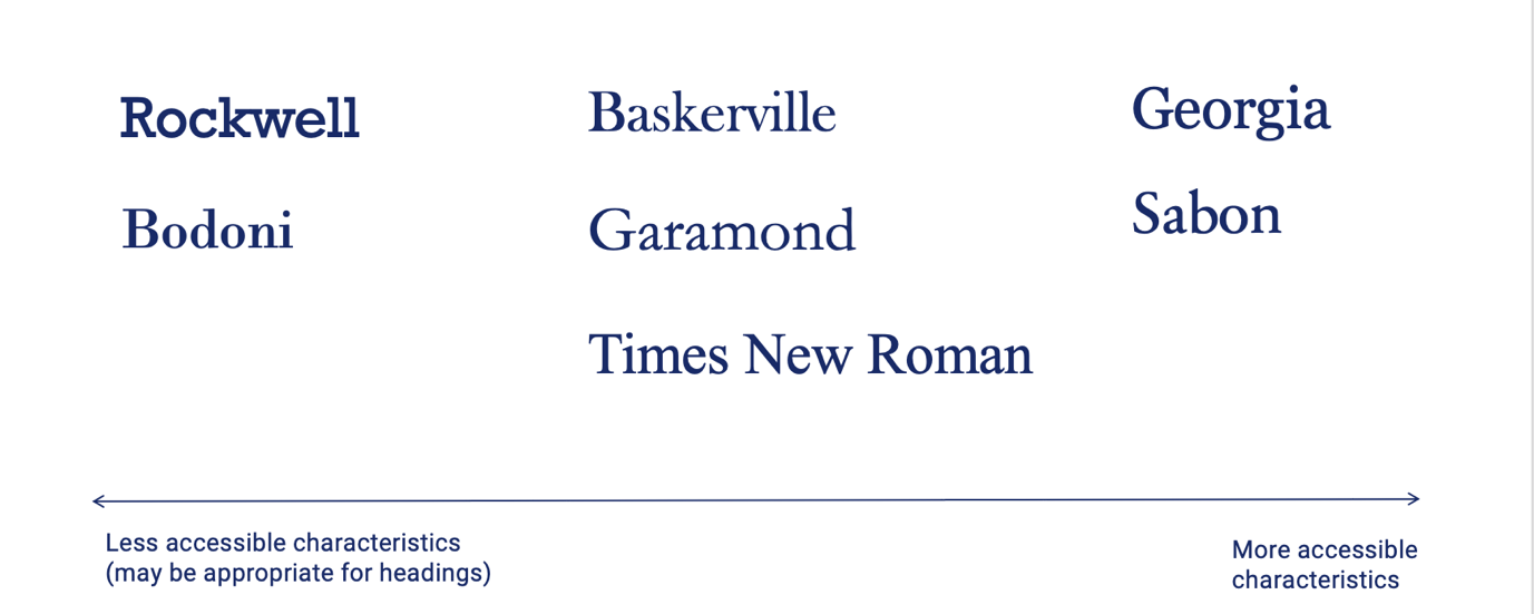 A horizontal arrow represents a spectrum from ‘Less accessible characteristics (may be appropriate for headings)’ on the left-hand side, to ‘more accessible characteristics’ on the right-hand side. Typeface names (styled in their typeface) are placed along the spectrum. The specific placement of typefaces on the spectrum is discussed above.