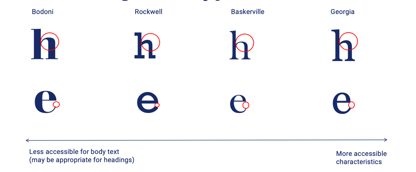 A horizontal arrow represents a spectrum from ‘Less accessible characteristics (may be appropriate for headings)’ on the left-hand side, to ‘more accessible characteristics’ on the right-hand side. A lowercase ‘e’ and ‘h’ styled in four of the key typefaces explored above are shown along the spectrum according, with red circles highlighting their letter shape, line thickness and aperture. Bodoni, Rockwell, Baskerville are shown left to right along the spectrum.