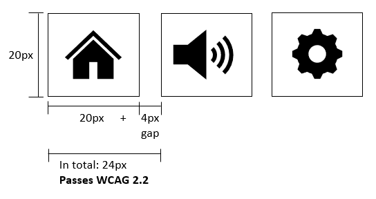 Figure 7: A row of adjacent buttons. The first button is 20px by 20px in size, but there is a 4px gap before the next button appears. 20px + 4px is 24px, which is just enough space to pass WCAG 2.2.