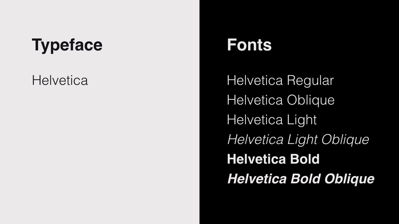 The typeface ‘Helvetica’ is shown on the left-hand side of the images. The many Helvetica fonts of different weights and styles (that make up the typeface) are shown on the right-hand side of the image. 