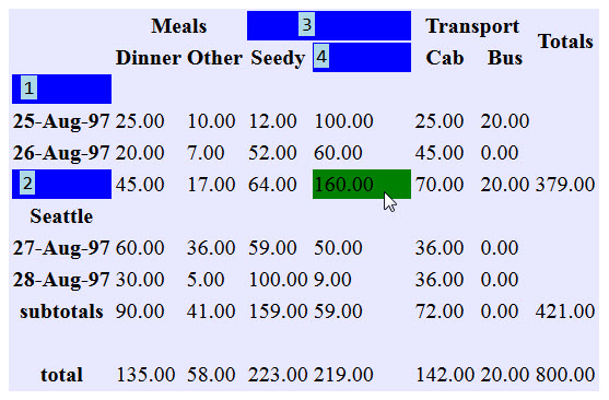 Complex data table. The table has merged cells in the top row and therefore the second row also contains column headers, for example the cell 'Meals' in the top row spans the cells 'Dinner' and 'Other' in the second row. The cursor is hovered over a data cell in the table and this highlights the corresponding row and column headers.